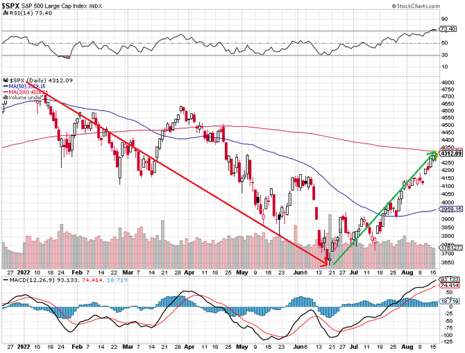 S&P 500 - technick analza